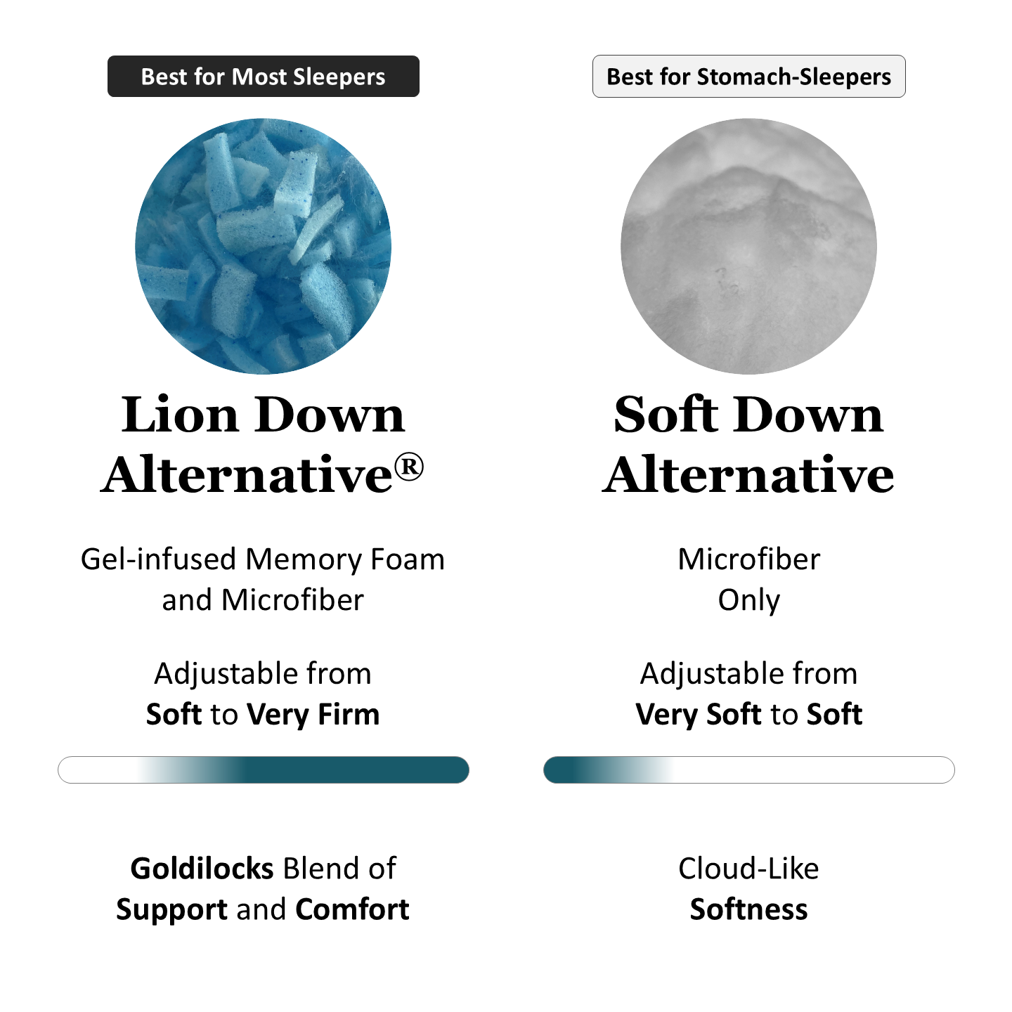 Lion Down Alternative is best for most sleepers. It is made with gel-infused memory foam and microfiber and can be adjusted from Soft to Very Firm. It is the Goldilocks blend of support and comfort. Soft Down Alternative is best for stomach-sleepers. It is made with microfiber only and can be adjusted from Very Soft to Soft, for cloud-like softness.