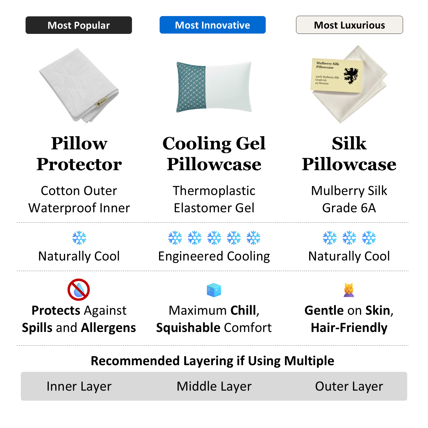 Three pillowcases: The pillow protector is the most popular. It has a cotton outer, a waterproof inner, and is naturally cool. It protects the pillow from spills and allergens. If using multiple pillowcases, the pillow protector should be innermost layer. The Cooling Gel Pillowcase is most innovative. It uses thermoplastic elastomer gel for engineered cooling, and it's squishy. The silk pillowcase is grade 6A silk and is naturally cool. It's gentle on the skin and hair-friendly. Should be outer layer.