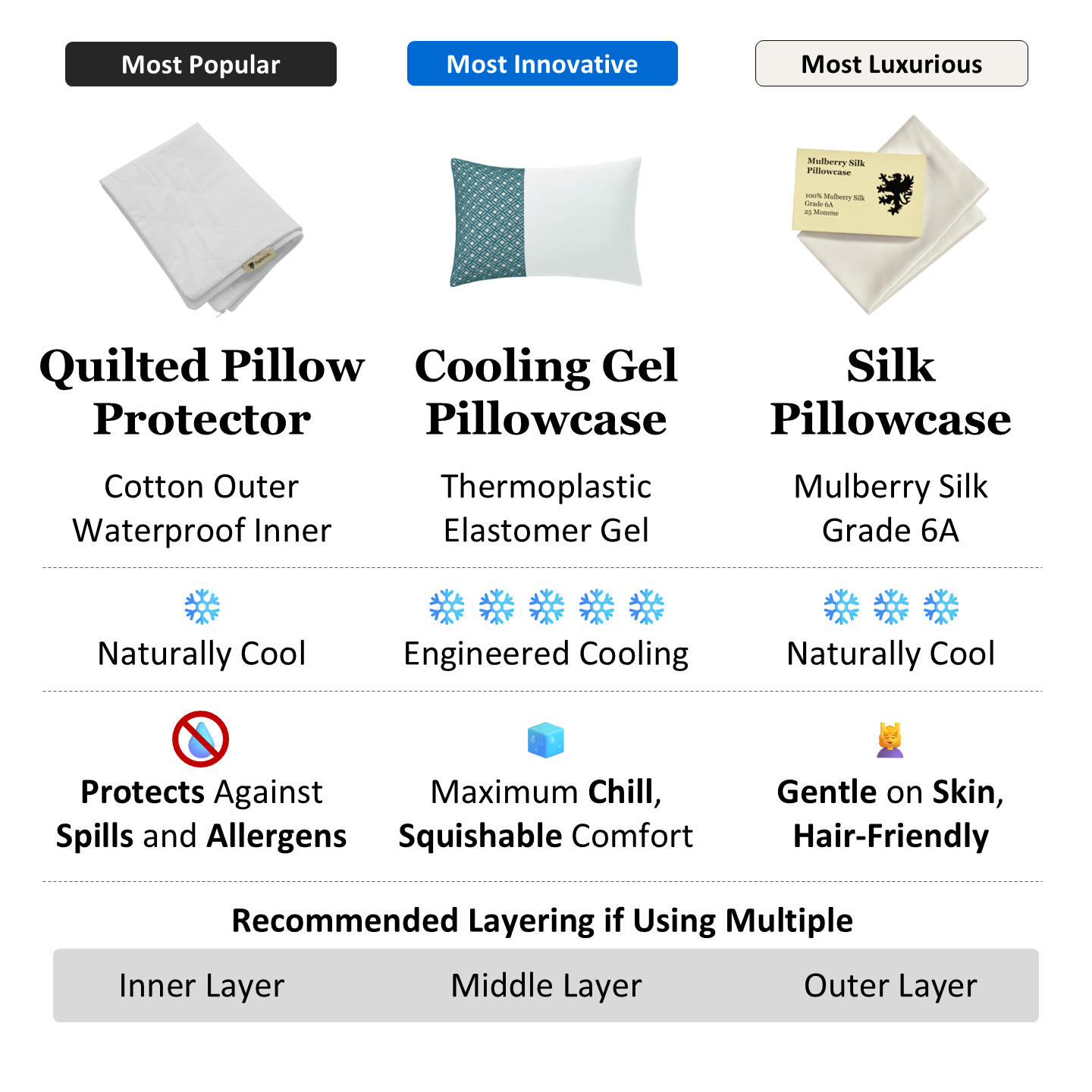 Three pillowcases: The quilted pillow protector is most popular. It has a cotton outer, a waterproof inner, and is naturally cool. It protects the pillow from spills and allergens. If using multiple pillowcases, the pillow protector should be innermost layer. The Cooling Gel Pillowcase is most innovative. It uses thermoplastic elastomer gel for engineered cooling, and it's squishy. The silk pillowcase is grade 6A silk and is naturally cool. It's gentle on the skin and hair-friendly. Should be outer layer.